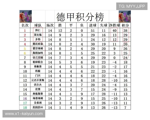 凯恩德甲第22球领跑射手榜，拜仁锋线核心稳定性凸显